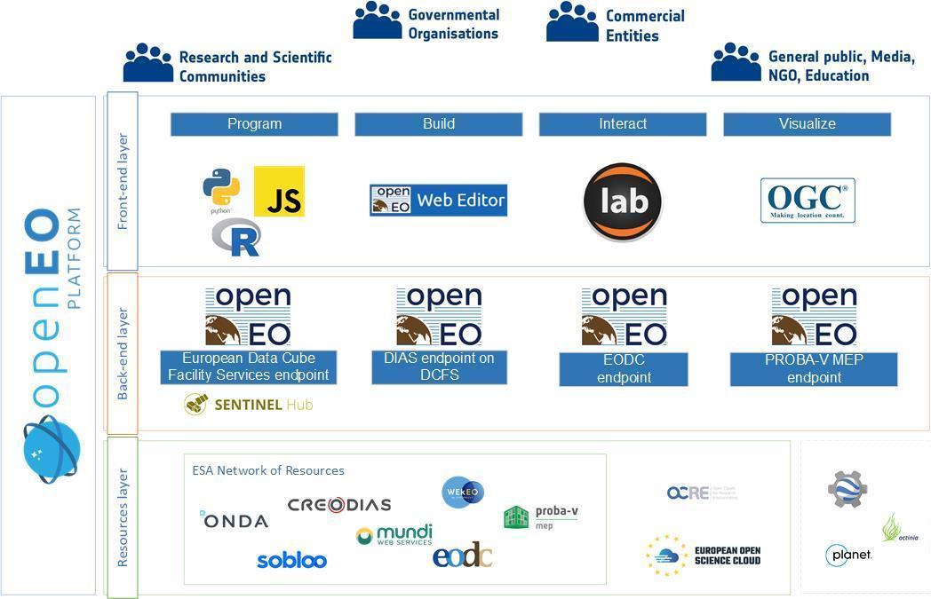 High level overview openEO platform.